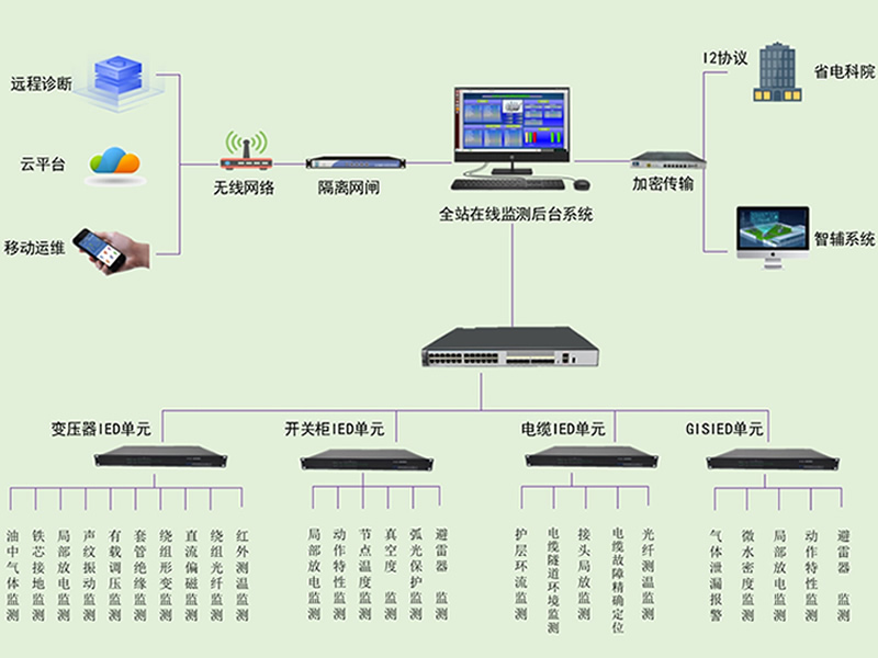 综合在线监测及诊断分析系统平台