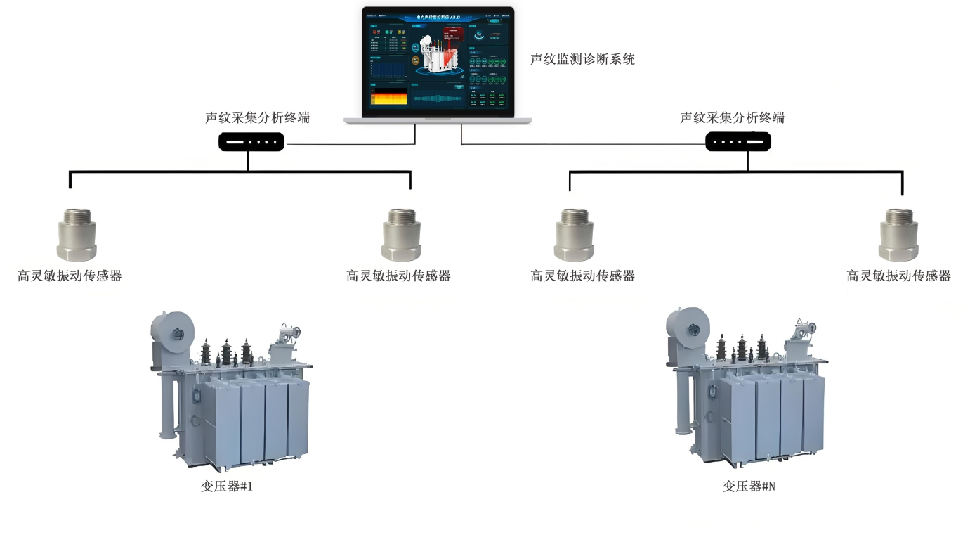 变压器声纹振动在线监测系统