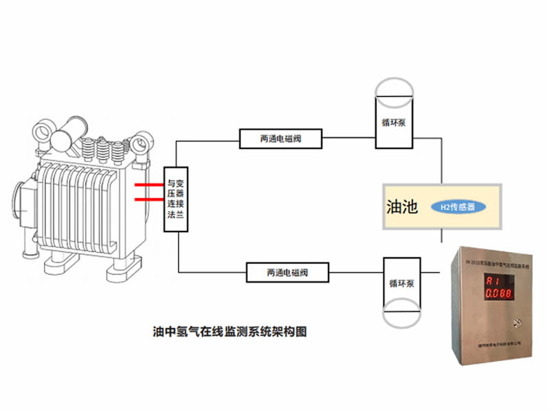 变压器油中氢气在线监测系统架构图