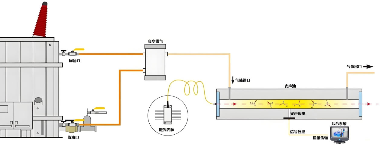 变压器油光谱在线监测系统流程图