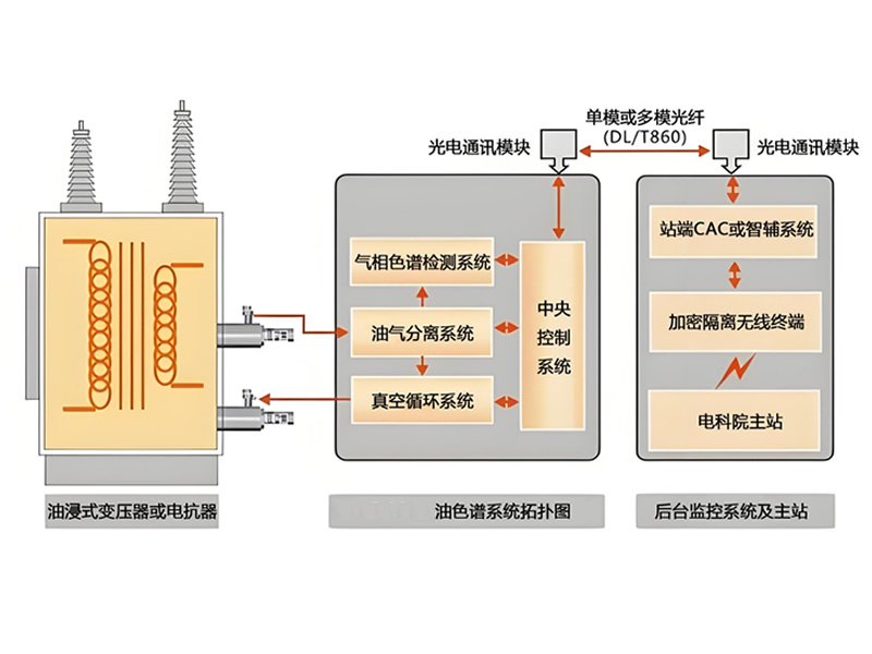 变压器油色谱在线监测系统架构