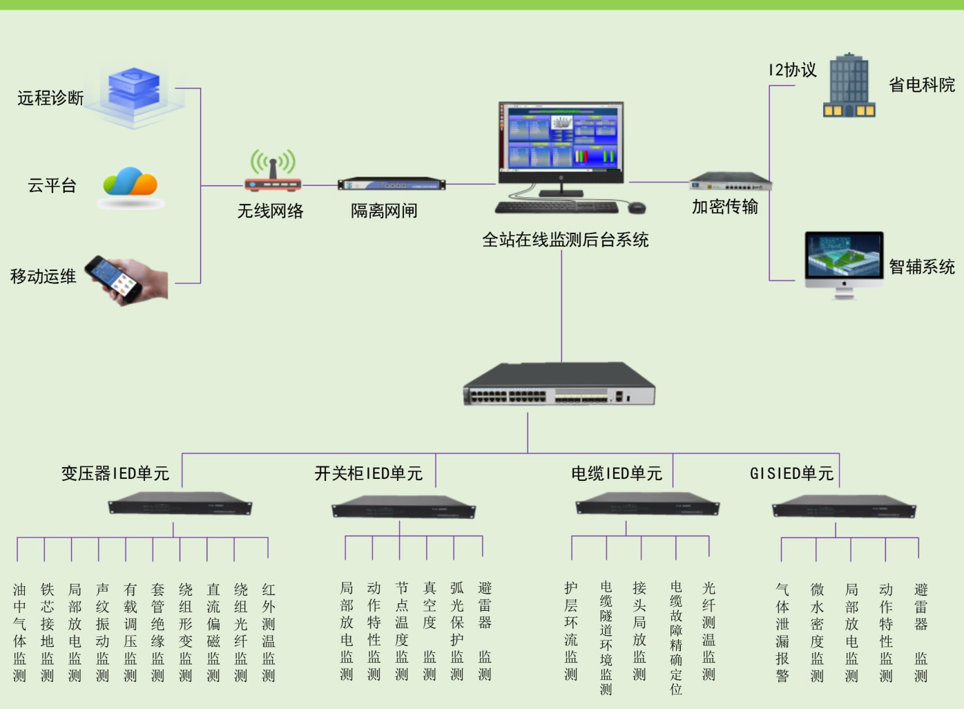 Plate-forme du système intégré de surveillance en ligne et d'analyse diagnostique Architecture du système