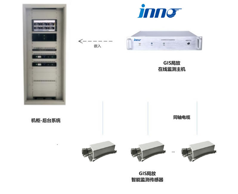 Topologia do mainframe de monitoramento local do GIS on-line