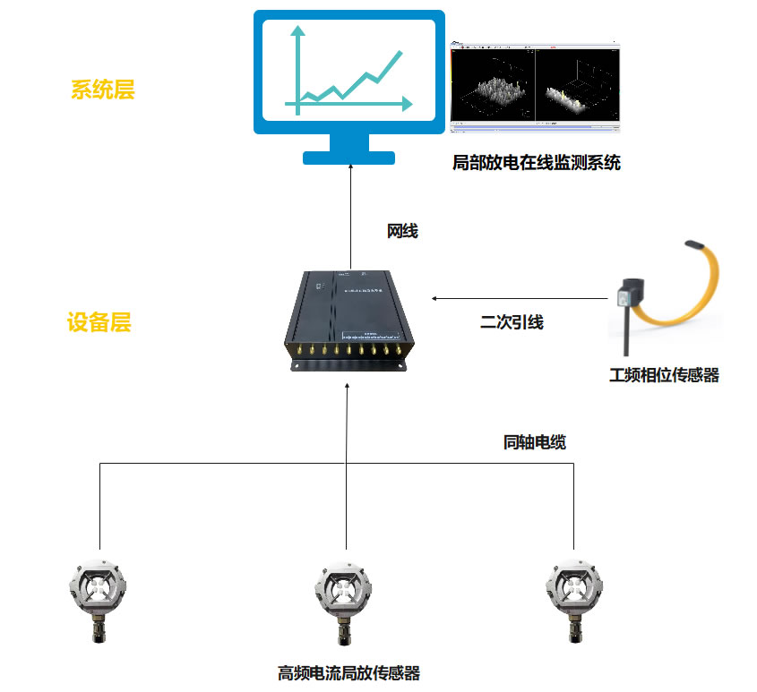 Schéma topologique du système de surveillance en ligne des décharges partielles de câbles