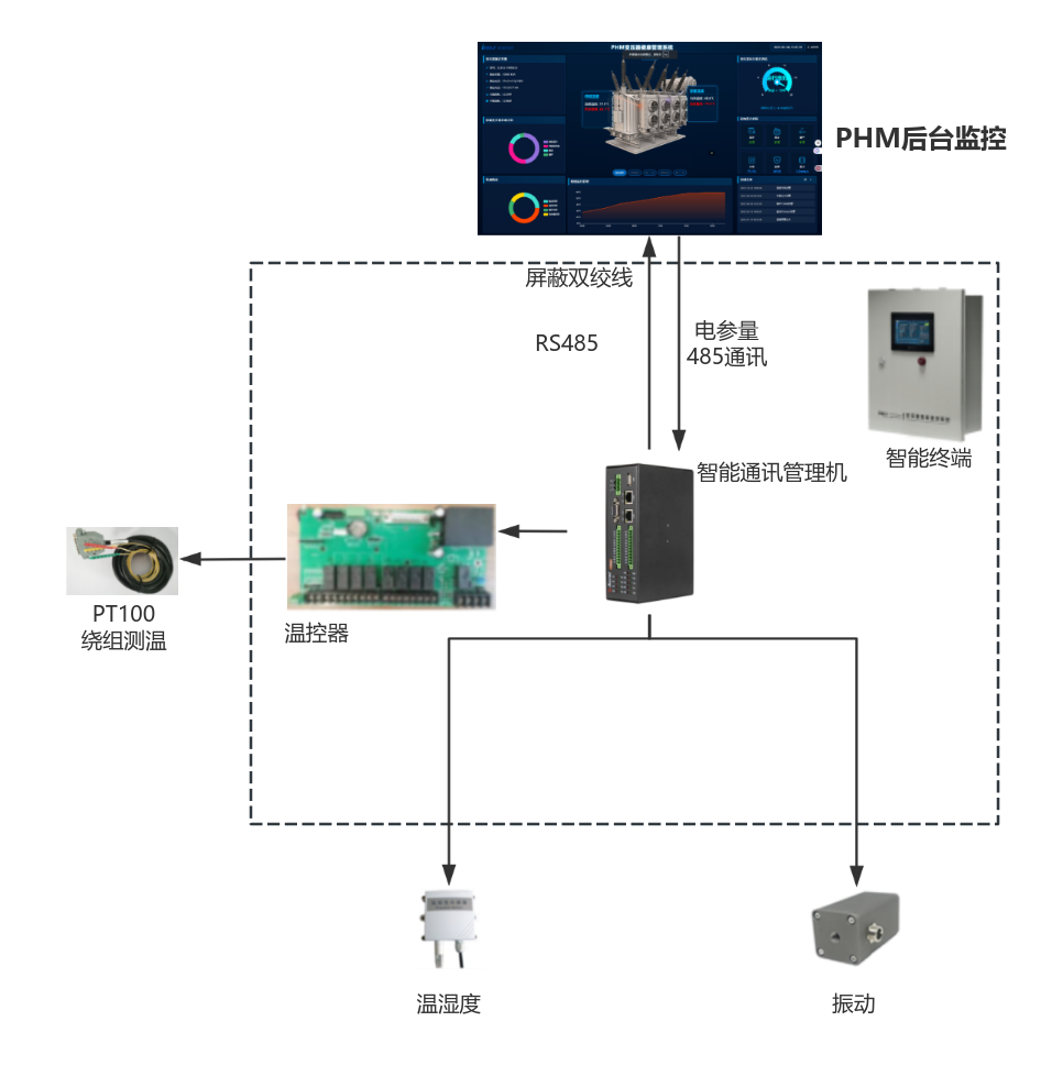 PHM 300U变压器智能在线监测系统架构图