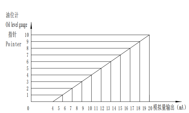 Output analog yang sesuai dengan posisi penunjuk pengukur level oli